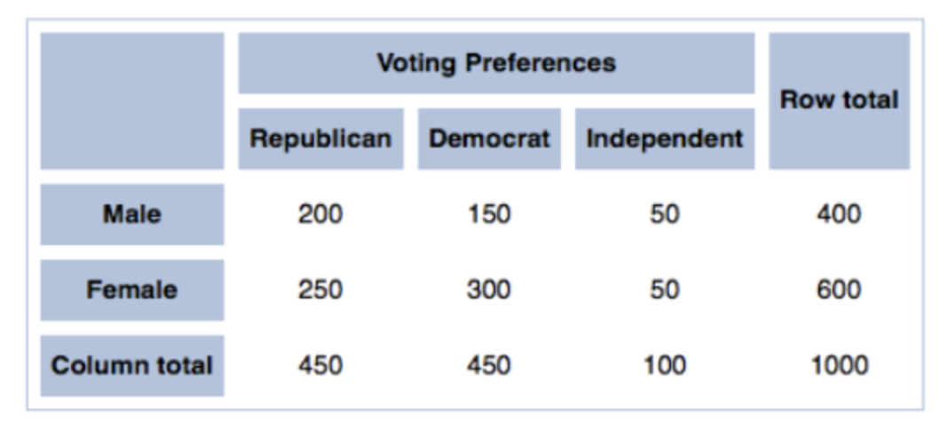 Voting Preferences
Row total
Republican Democrat Independent
Male
200
150
50
400
Female
250
300
50
600
Column total
450
450
100
1000

