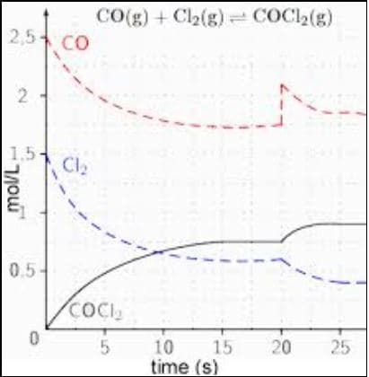 CO(g) + C2(g) COC2(g)
2,5 CO
1,5
Cl2
0.5
COCI
10
15
time (s)
20
25
2.
