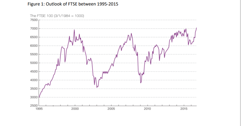 Figure 1: Outlook of FTSE between 1995-2015
The FTSE 100 (3/1/1984 = 1000)
7500
7000
6500
shy
6000
5500
5000
4500
4000
3500
3000
2500
1995
2000
2005
2010
2015
