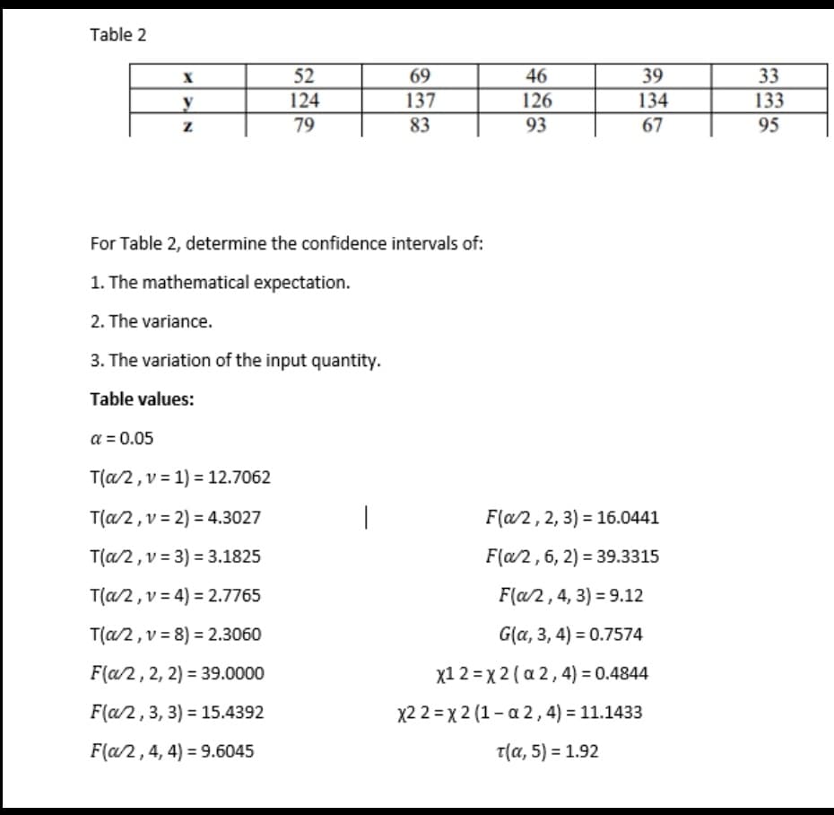 Table 2
X
y
Z
52
124
79
69
137
83
For Table 2, determine the confidence intervals of:
1. The mathematical expectation.
2. The variance.
3. The variation of the input quantity.
Table values:
a = 0.05
T(a/2, v= 1) = 12.7062
T(a/2, v = 2) = 4.3027
T(a/2, v= 3) = 3.1825
T(a/2, v= 4) = 2.7765
T(a/2, v = 8) = 2.3060
F(a/2, 2, 2) = 39.0000
F(a/2, 3, 3) = 15.4392
F(a/2, 4, 4) = 9.6045
46
126
93
39
134
67
F(a/2, 2, 3) = 16.0441
F(a/2, 6, 2) = 39.3315
F(a/2, 4, 3) = 9.12
G(a, 3, 4) = 0.7574
x12= x2(a2, 4) = 0.4844
x2 2 x 2 (1-a2, 4) = 11.1433
T(α, 5) = 1.92
33
133
95