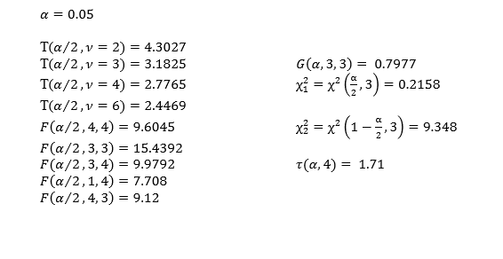 α = 0.05
T(a/2, v = 2) = 4.3027
T(a/2, v = 3) = 3.1825
T(a/2, v = 4) = 2.7765
T(a/2, v = 6) = 2.4469
F(a/2, 4, 4) = 9.6045
F(a/2,3,3)= 15.4392
F(a/2,3,4)= 9.9792
F(a/2, 1,4)= 7.708
F(a/2, 4, 3) = 9.12
G(a,3,3): = 0.7977
x² = x²(2,3)= 0.2158
x² = x² (1-2, 3) =
T(α, 4) = 1.71
= 9.348