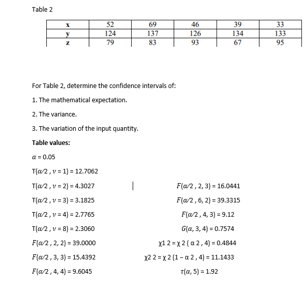 Table 2
X
V
Z
52
124
79
69
137
83
For Table 2, determine the confidence intervals of:
1. The mathematical expectation.
2. The variance.
3. The variation of the input quantity.
Table values:
α = 0.05
T(a/2, v= 1) = 12.7062
T(a/2, v = 2) = 4.3027
T(a/2, v= 3) = 3.1825
T(a/2, v = 4) = 2.7765
T(a/2, v = 8) = 2.3060
F(a/2, 2, 2) = 39.0000
F(a/2, 3, 3) = 15.4392
F(a/2, 4, 4) = 9.6045
46
126
93
39
134
67
F(a/2, 2, 3) = 16.0441
F(a/2, 6, 2) = 39.3315
F(a/2, 4, 3) = 9.12
G(a, 3, 4) = 0.7574
x12= x2(a2, 4) = 0.4844
x22=X2 (1-a2, 4) = 11.1433
t(a, 5) = 1.92
33
133
95