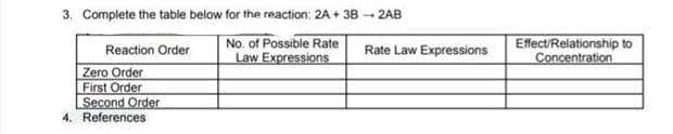 3. Complete the table below for the reaction: 2A + 3B 2AB
No. of Possible Rate
Effect/Relationship to
Concentration
Reaction Order
Rate Law Expressions
Law Expressions
Zero Order
First Order
Second Order
4. References
