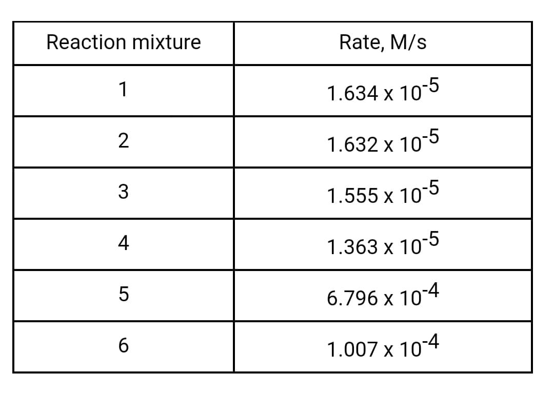 Reaction mixture
1
2
3
4
LO
5
6
Rate, M/s
1.634 x 10-5
1.632 x 105
-5
1.555 x 10-5
1.363 x 10-5
6.796 x 10-4
1.007 x 10-4