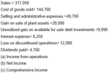 Sales = 317,050
Cost of goods sold= 144,760
Selling and administrative expenses =49,700
Gain on sale of plant assets =28,090
Unrealized gain on available for sale debt investments =9,890
Interest expense= 6,250
Loss on discontinued operations= 12,880
Dividends paid= 4,760
(a) Income from operations
(b) Net income
(c) Comprehensive income
