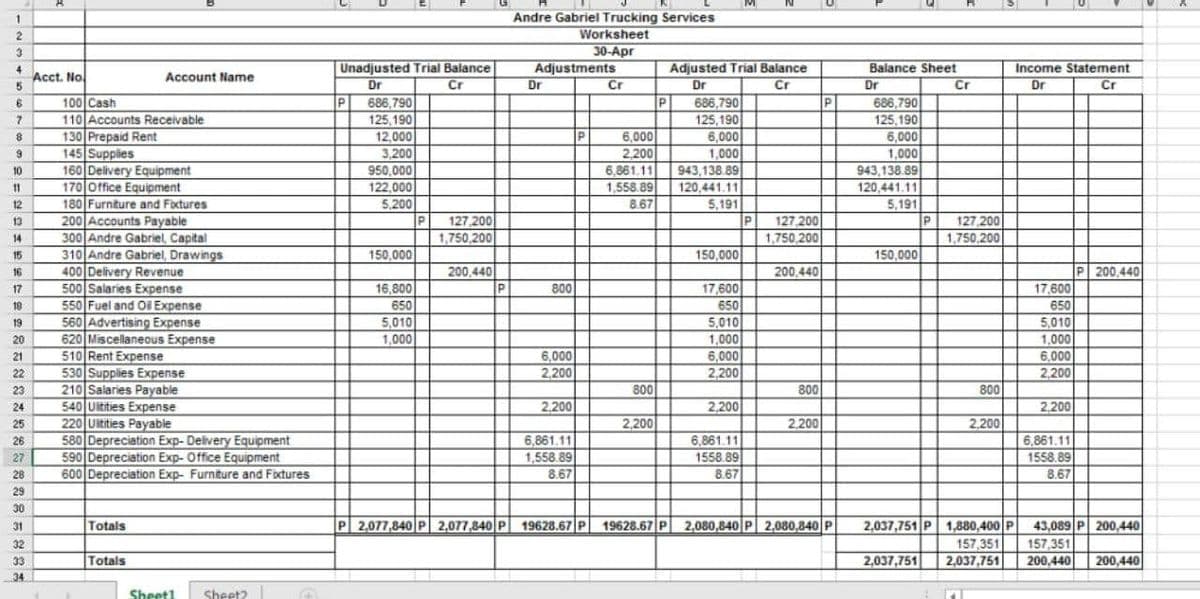 Andre Gabriel Trucking Services
Worksheet
30-Apr
1
3
Unadjusted Trial Balance
Adjusted Trial Balance
Adjustments
Dr
Balance Sheet
Cr
4
Income Statement
Acct. No.
Account Name
Dr
Cr
Cr
Dr
Cr
Dr
Dr
Cr
100|Cash
P
686,790
P
686,790
125,190
6,000
1,000
943,138 89
120,441.11
686,790
125,190
6,000
1,000
943,138.89
120,441.11
110 Accounts Receivable
130 Prepaid Rent
145 Supplies
160 Delivery Equipment
170 Office Equipment
180 Furniture and Fixtures
200 Accounts Payable
300 Andre Gabriel, Capital
310 Andre Gabriel, Drawings
400 Delivery Revenue
500 Salaries Expense
550 Fuel and Oi Expense
560 Advertising Expense
620 Miscellaneous Expense
510 Rent Expense
530 Supplies Expense
210 Salaries Payable
540 Uitities Expense
220 Uitities Payable
580 Depreciation Exp- Delivery Equipment
590 Depreciation Exp- Office Equipment
600 Depreciation Exp- Furniture and Fixtures
125, 190
12,000
IP
6,000
2,200
6,861.11
1.558.89
3.200
950,000
122,000
5,200
10
11
8.67
5,191
5,191
Ip
12
127,200
1,750,200
127 200
127,200
1,750,200
13
P
14
1,750,200
15
150,000
150,000
150,000
200,440
IP
16
200,440
P 200,440
16,800
650
5,010
1,000
17,600
650
5,010
1,000
6,000
2,200
17
800
17,600
18
650
19
5,010
1,000
6,000
2,200
20
21
6,000
22
2,200
23
800
800
800
24
2,200
2,200
2,200
25
2,200
2,200
2,200
6,861.11
1,558.89
8.67
6,861.11
1558.89
8.67
6,861.11
1558.89
26
27
28
8.67
29
30
Totals
19628.67 P 2,080,840
2,080,840 P
43,089 P 200,440
157,351
200,440
31
P 2,077,840 P 2,077,840 P 19628.67 P
P
2,037,751 P 1,880,400 P
32
157,351
33
Totals
2,037,751
2,037,751
200,440
34
Sheet1
Sheet?
