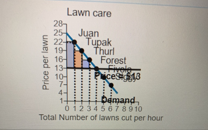 Price per lawn
Lawn care
28-
25-
22-
19-
16-
13-
10-
71
4-
1-
Juan
Tupak
Thurl
Forest
Fivola
PriceSi 13
Domand
012345678910
Total Number of lawns cut per hour