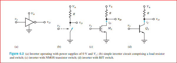 o V4
O vo
ip
O vo
vo
Qs
(a)
(b)
(c)
(d)
Figure 6.2 (a) Inverter operating with power supplies of 0 V and V: (b) simple inverter circuit comprising a load resistor
and switch; (c) inverter with NMOS transistor switch; (d) inverter with BJT switch.
