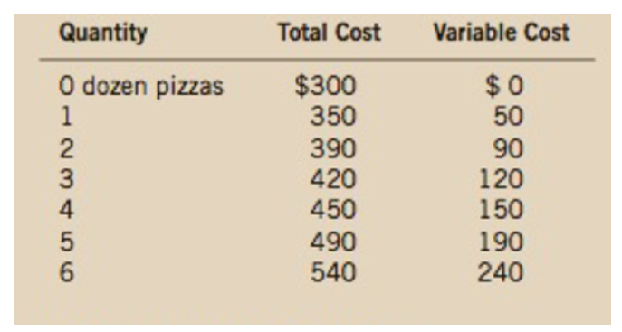 Quantity
Total Cost
Variable Cost
O dozen pizzas
$300
350
390
420
450
$0
50
06
120
150
490
540
190
240
-234 56
