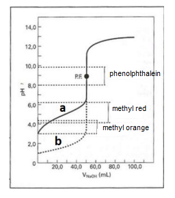 14,0
12,0
10,0
phenolphthalein
RE
8,0
6,0
methyl red
4,0
methyl orange
b
2,0
20,0 40,0 60,O 80,0 100,0
VOn (mL)
