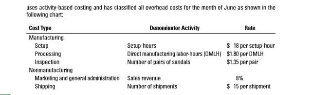 uses activity-based costing and has classified all overhead costs for the month of June as shown in the
following chart:
Denominator Activity
Cost Type
Manufacturing
Setup
Processing
Inspection
Nonmanufacturing
Marketing and general administration
Shipping
Rate
$ 18 per setup-hour
Direct manufacturing labor-hours (DMLH) $1.80 per DMLH
$1.35 per pair
Setup-hours
Number of pairs of sandals
Sales revenue
Number of shipments
8%
$ 15 per shipment
