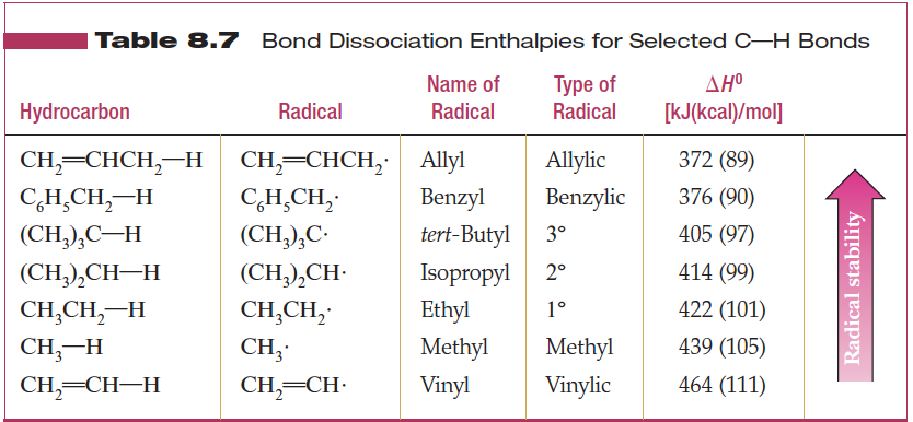 Table 8.7 Bond Dissociation Enthalpies for Selected CH Bonds
Type of
Radical
ΔΗΟ
AH
Name of
Radical
Hydrocarbon
Radical
kJ(kcal)/mo]
CH,—СHCH, Allyl
CHCH2
(CH),C
(CH),CH
СH, CH,
CH3
CH CH
372 (89)
CH,—СНCH, —н
Allylic
С,Н, СH, —Н
(CH),С—Н
376 (90)
Benzyl
Benzylic
405 (97)
tert-Butyl
30
(CH)2CH-H
CH, CH, —Н
CH, —Н
414 (99)
Isopropyl
20
422 (101)
Ethyl
439 (105)
Methyl
Methyl
464 (111)
CH CH H
Vinyl
Vinylic
Radical stability

