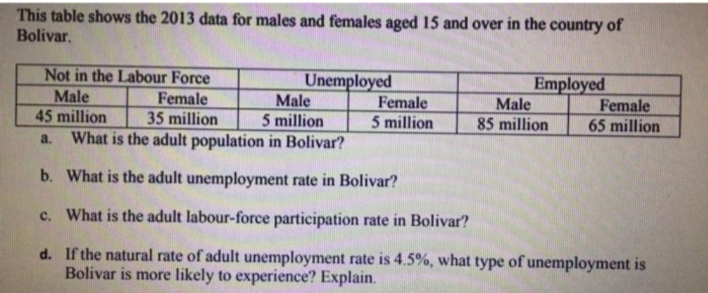 This table shows the 2013 data for males and females aged 15 and over in the country of
Bolivar.
Not in the Labour Force
Male
45 million
Female
35 million
Unemployed
Male
5 million
Female
5 million
Employed
Male
Female
65 million
85 million
a.
What is the adult population in Bolivar?
b. What is the adult unemployment rate in Bolivar?
c. What is the adult labour-force participation rate in Bolivar?
d. If the natural rate of adult unemployment rate is 4.5%, what type of unemployment is
Bolivar is more likely to experience? Explain.
