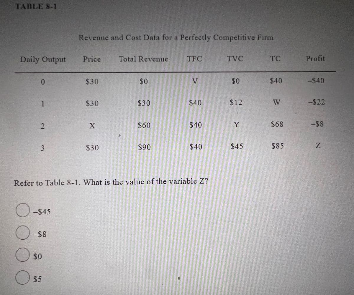 TABLE 8-1
Revenue and Cost Data for a Perfectly Competitive Firm
Daily Output
Price
Total Revenue
TFC TVC
TC
Profit
$30
$0
V
$0
$40
-$40
$30
$30
$40
$12
W
-%2422
$60
$40
Y
$68
-$8
$30
$90
$40
$45
$85
Refer to Table 8-1. What is the value of the variable Z?
-$45
-$8
O so
$45
2.
3.
