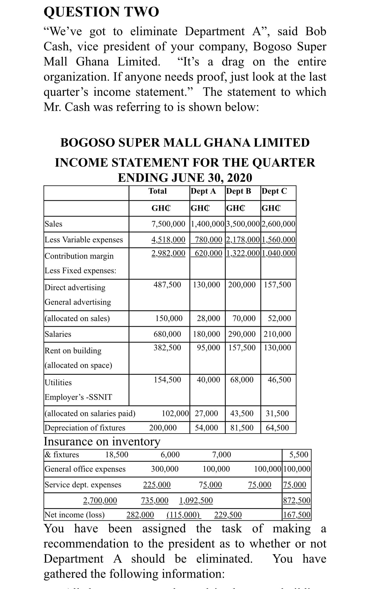 QUESTION TWO
"We've got to eliminate Department A", said Bob
Cash, vice president of your company, Bogoso Super
Mall Ghana Limited.
"It's a drag on the entire
organization. If anyone needs proof, just look at the last
quarter's income statement." The statement to which
Mr. Cash was referring to is shown below:
BOGOSO SUPER MALL GHANA LIMITED
INCOME STATEMENT FOR THE QUARTER
ENDING JUNE 30, 2020
Total
|Dept A
Dept B
Dept C
GHC
GHC
GHC
GHC
Sales
7,500,000 |1,400,0003,500,000|2,600,000
Less Variable expenses
4,518,000 780,000 2,178,000 1,560,000
2,982,000 620,000 1,322,000| 1,040,000
Contribution margin
Less Fixed expenses:
Direct advertising
487,500 |130,000 |200,000 | 157,500
General advertising
|(allocated on sales)
150,000
28,000 70,000 | 52,000
Salaries
180,000 | 290,000 |210,000
95,000 | 157,500 | 130,000
680,000
Rent on building
382,500
|(allocated on space)
Utilities
154,500
40,000 | 68,000
46,500
Employer's -SSNIT
(allocated on salaries paid)
102,000 27,000 | 43,500
31,500
Depreciation of fixtures
Insurance on inventory
200,000
54,000
81,500
64,500
& fixtures
18,500
6,000
7,000
5,500
|General office expenses
300,000
100,000
100,000 100,000|
Service dept. expenses
225,000
75,000
75,000
75,000
872,500
167,500
2,700,000
735,000
1,092,500
Net income (loss)
282,000
(115,000)
229,500
You have been assigned the task of making a
recommendation to the president as to whether or not
Department A should be eliminated.
gathered the following information:
You have
