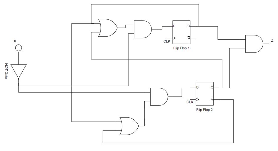 CLK
Flip Flop 1
CLK
Flip Flop 2
NOT Gate
