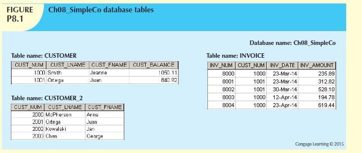 FIGURE
Ch08 SimpleCo database tables
P8.1
Database name: Ch08_SimpleCo
Table name: CUSTOMER
Table name: INVOICE
CUST NUM CUST LNAME CUST ENAME CUST BALANCE
1000 Smith
1001 Ortega
INV_NUM CUST_NUM INV DATE | INV_AMOUNT
Jeanne
1050.11
8000
1000 23-Mar-14
235.89
Juan
840.90
8001
1001
23-Mar-14
312.82
8002
1001
30-Mar-14
528.10
Table name: CUSTOMER 2
8003
1000
12-Apr-14
194.78
CUST NUM CUST UNAME CUST FNAME
8004
1000
23-Apr-14
619.44
2000 McPherson
Anne
2001 Ortega
Juan
2002 Kowalski
Jan
2003 Chen
George
Cengage Learning © 2015
