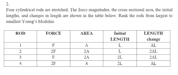 2.
Four cylindrical rods are stretched. The force magnitudes, the cross sectional area, the initial
lengths, and changes in length are shown in the table below. Rank the rods from largest to
smallest Young's Modulus.
ROD
FORCE
AREA
Initial
LENGTH
LENGTH
change
1
F
A
L
ΔL
2
2F
2A
L
2AL
3
F
2A
2L
2AL
4
2F
A.
2L
AL
