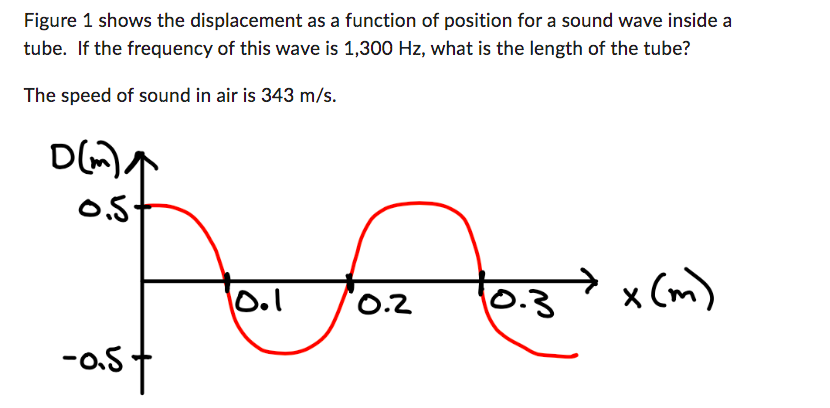 Figure 1 shows the displacement as a function of position for a sound wave inside a
tube. If the frequency of this wave is 1,300 Hz, what is the length of the tube?
The speed of sound in air is 343 m/s.
D(m)
0.5-
-ast
fo
बिल
0.2
0.3
10.1
→
x (m)