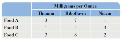 Milligrams per Ounce
Thiamin
Riboflavin
Niacin
Food A
3
7
1
Food B
1
5
3
Food C
3
