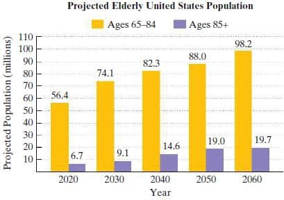 Projected Elderly United States Population
Ages 65-84
|Ages 85+
110
98.2
100
88.0
90
82.3
80
74.1
70
60
56.4
50
40
30
19.0
19.7
20
14.6
6.7
9.1
10
2020
2030
2040
2050
2060
Year
Projected Population (millions)
