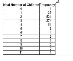 Ideal Number of Children Frequency
11
1
27
2
521
274
4
61
9
6.
4
7
3
8
1
9
10
3
11
1
