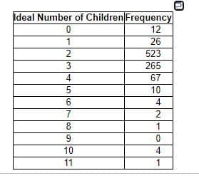 Ideal Number of Children Frequency
12
1
26
2
523
3
265
4
67
10
6
4
7
2
8
1
10
4
11
1
