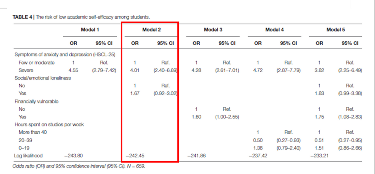 TABLE 4| The risk of low academic self-efficacy among students.
Model 1
Model 2
Model 3
Model 4
Model 5
OR
95% CI
OR
95% CI
OR
95% CI
OR
95% CI
OR
95% CI
Symptoms of arxiety and depression (HSCL-25)
Few or moderate
Ref.
Ref.
1
Ref.
Ref.
1
Ref.
Severe
4.55
(2.79–7.42)
4.01
(2.40-6.69)
4.28
(2.61–7.01)
4.72
(2.87-7.79)
3.82
(2.25-6.49)
Social/emotional lonaliness
No
1
Ref.
1
Ref.
Yes
1.67
(0.92–3.02)
1.83
(0.99-3.38)
Financially vulnerable
No
Ref.
1
Ref.
Yes
1.60
(1.00-2.55)
1.75
(1.08-2.83)
Hours spent on studies per woek
More than 40
1
Ref.
1
Ref.
20-39
0.50
(0.27–0.93)
0.51
(0.27-0.95)
0-19
1.38
(0.79–2.40)
1.51
(0.86-2.66)
Log likelihood
-243.80
-242.45
-241.86
-237.42
-233.21
Odds ratio (OR) and 95% confidence interval (95% CI). N = 659.

