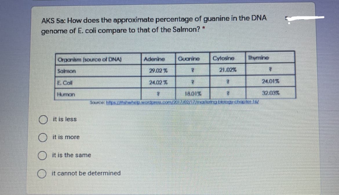AKS 5a: How does the approximate percentage of guanine in the DNA
genome of E. coli compare to that of the Salmon? *
Organism (source of DNA)
Adenine
Guanine
Cytosine
Ihymine
Salmon
29.02 %
21.02%
E Cof
24.02 %
24.01%
Human
18.01%
32.03%
Source: hitps.shet
it is less
it is more
it is the same
it cannot be determined
