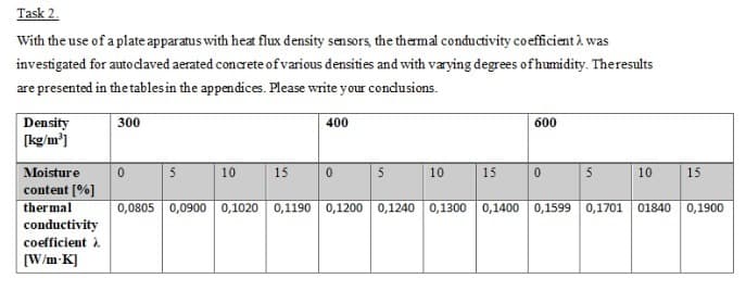 Task 2.
With the use of a plate apparatus with hea flux density sensors, the thermal conductivity coefficient à was
investigated for autodaved aerated concrete ofvarious densities and with værying degrees of humidity. Theresults
are presented in the tablesin the appendices. Please write your condusions.
Density
[kg/m']
300
400
600
15
Moisture
content [%]
ther mal
conductivity
coefficient i.
[W/m K]
10
15
5
10
10
15
0,0805 0,0900 0,1020 0,1190 0,1200 0,1240 0,1300 0,1400 0,1599 0,1701 01840 0,1900
