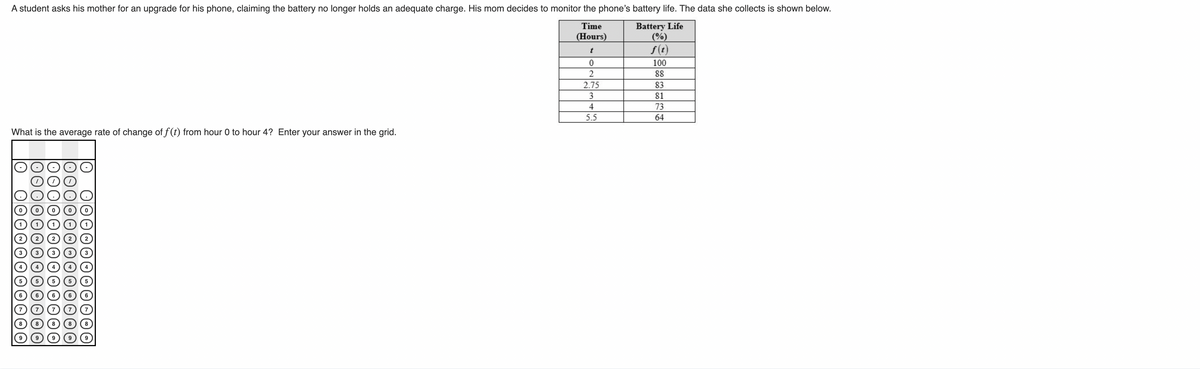 A student asks his mother for an upgrade for his phone, claiming the battery no longer holds an adequate charge. His mom decides to monitor the phone's battery life. The data she collects is shown below.
Battery Life
(%)
S(t)
Time
(Hours)
t
100
88
2.75
83
3
81
4
73
5.5
64
What is the average rate of change of f (t) from hour 0 to hour 4? Enter your answer in the grid.
1
1
2
2
3
3
3
3
3
4
4
4
4
5
5
5
6
6
7
7
7
7
8
8
8
8
9
9
