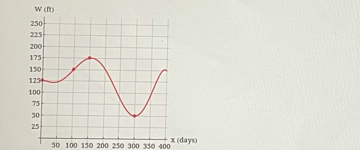 w (ft) -
250
225
200
175
150
125
100
75
50
25
x (days)
50 100 150 200 250 300 350 400