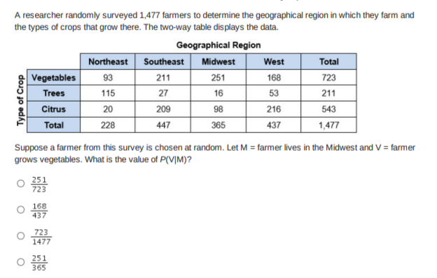 A researcher randomly surveyed 1,477 farmers to determine the geographical region in which they farm and
the types of crops that grow there. The two-way table displays the data.
Geographical Region
Northeast Southeast Midwest
West
Total
Vegetables
93
211
251
168
723
Trees
115
27
16
53
211
Citrus
20
209
98
216
543
Total
228
447
365
437
1,477
Suppose a farmer from this survey is chosen at random. Let M = farmer lives in the Midwest and V = farmer
grows vegetables. What is the value of P(V]M)?
168
437
723
1477
251
365
Type of Crop

