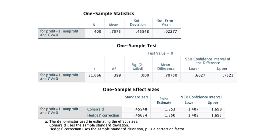 One-Sample Statistics
Std.
Deviation
Std. Error
Mean
Mean
for profit=1, nonprofit
and GV=0
400
.7075
.45548
.02277
One-Sample Test
Test Value = 0
95% Confidence Interval of
the Difference
Sig. (2-
tailed)
Mean
Difference
df
Lower
Upper
for profit=1, nonprofit
and GV=0
31.066
399
.000
.70750
.6627
.7523
One-Sample Effect Sizes
Standardizera
95% Confidence Interval
Point
Estimate
Lower
Upper
for profit=1, nonprofit
and GV=0
Cohen's d
.45548
1.553
1.407
1.698
Hedges' correction
.45634
1.550
1.405
1.695
a. The denominator used in estimating the effect sizes.
Cohen's d uses the sample standard deviation.
Hedges' correction uses the sample standard deviation, plus a correction factor.
