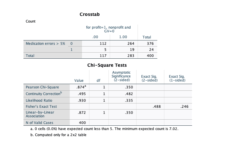 Crosstab
Count
for profit=1, nonprofit and
GV=0
.00
1.00
Total
Medication errors > 5%
112
264
376
1
5
19
24
Total
117
283
400
Chi-Square Tests
Asymptotic
Significance
(2-sided)
Exact Sig.
(2-sided)
Exact Sig.
(1-sided)
Value
df
Pearson Chi-Square
.874
1
.350
Continuity Correction
.495
.482
Likelihood Ratio
.930
1
.335
Fisher's Exact Test
.488
.246
Linear-by-Linear
Association
.872
1
.350
N of Valid Cases
a. O cells (0.0%) have expected count less than 5. The minimum expected count is 7.02.
400
b. Computed only for a 2x2 table
