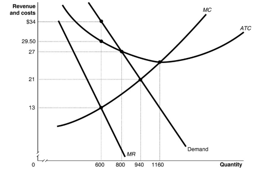 Revenue
and costs
$34
29.50
27
21
13
600
MR
800 940
1160
MC
Demand
ATC
Quantity