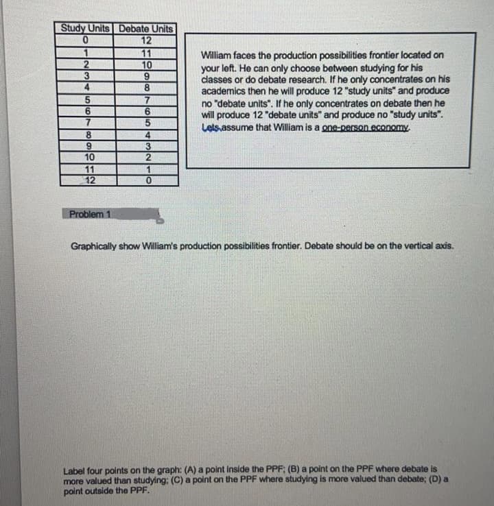 Study Units Debate Units
12
11
10
1
William faces the production possibilities frontier located on
your left. He can only choose between studying for his
classes or do debate research. If he only concentrates on his
academics then he will produce 12 "study units" and produce
no "debate units". If he only concentrates on debate then he
will produce 12 "debate units" and produce no "study units".
Lets assume that William is a one-person economy.
3
8.
5
6.
4.
3
10
11
12
Problem 1
Graphically show William's production possibilities frontier. Debate should be on the vertical axis.
Label four polints on the graph: (A) a point inside the PPF: (B) a point on the PPF where debate is
more valued than studying: (C) a point on the PPF where studying is more valued than debate; (D) a
point outside the PPF.
