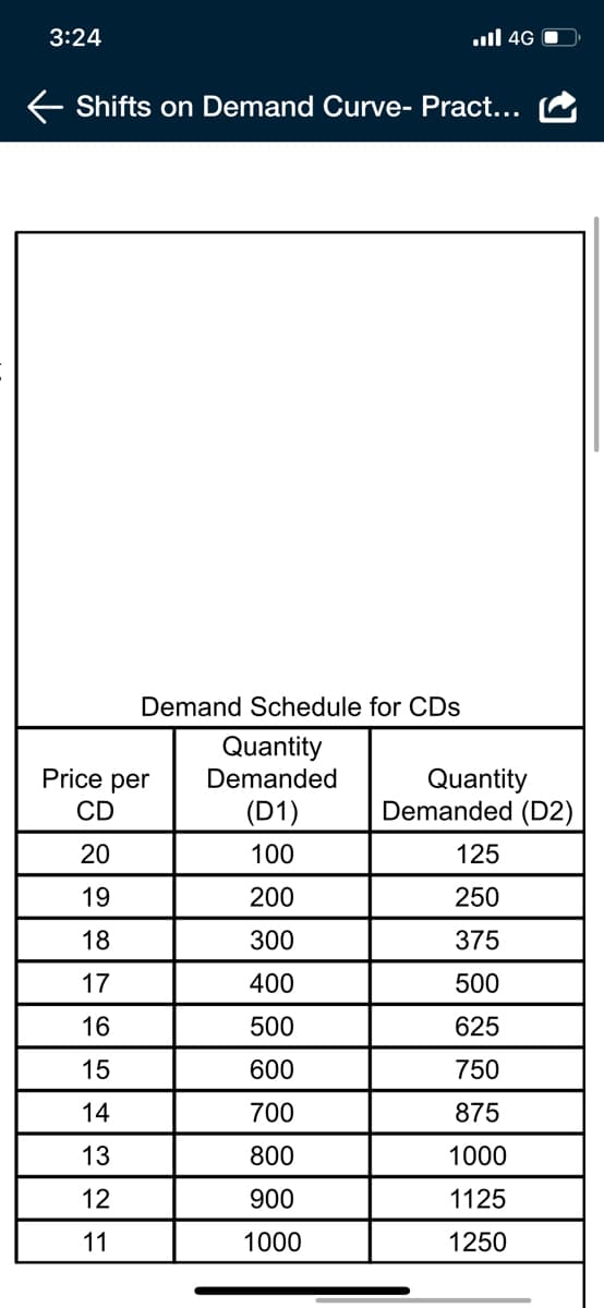 3:24
ull 4G O
Shifts on Demand Curve- Pract...
Demand Schedule for CDs
Quantity
Price per
Quantity
Demanded (D2)
Demanded
CD
(D1)
20
100
125
19
200
250
18
300
375
17
400
500
16
500
625
15
600
750
14
700
875
13
800
1000
12
900
1125
11
1000
1250
