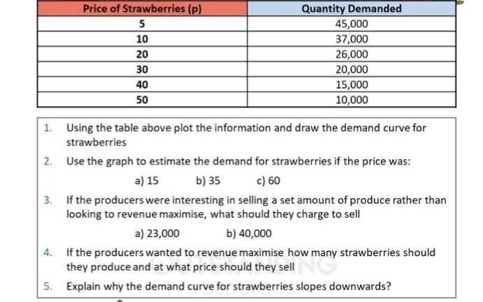 Quantity Demanded
45,000
37,000
Price of Strawberries (p)
5
10
20
26,000
30
20,000
40
15,000
50
10,000
1. Using the table above plot the information and draw the demand curve for
strawberries
2. Use the graph to estimate the demand for strawberries if the price was:
a) 15
b) 35
c) 60
3. If the producers were interesting in selling a set amount of produce rather than
looking to revenue maximise, what should they charge to sell
a) 23,000
b) 40,000
4. If the producers wanted to revenue maximise how many strawberries should
they produce and at what price should they sell
5. Explain why the demand curve for strawberries slopes downwards?

