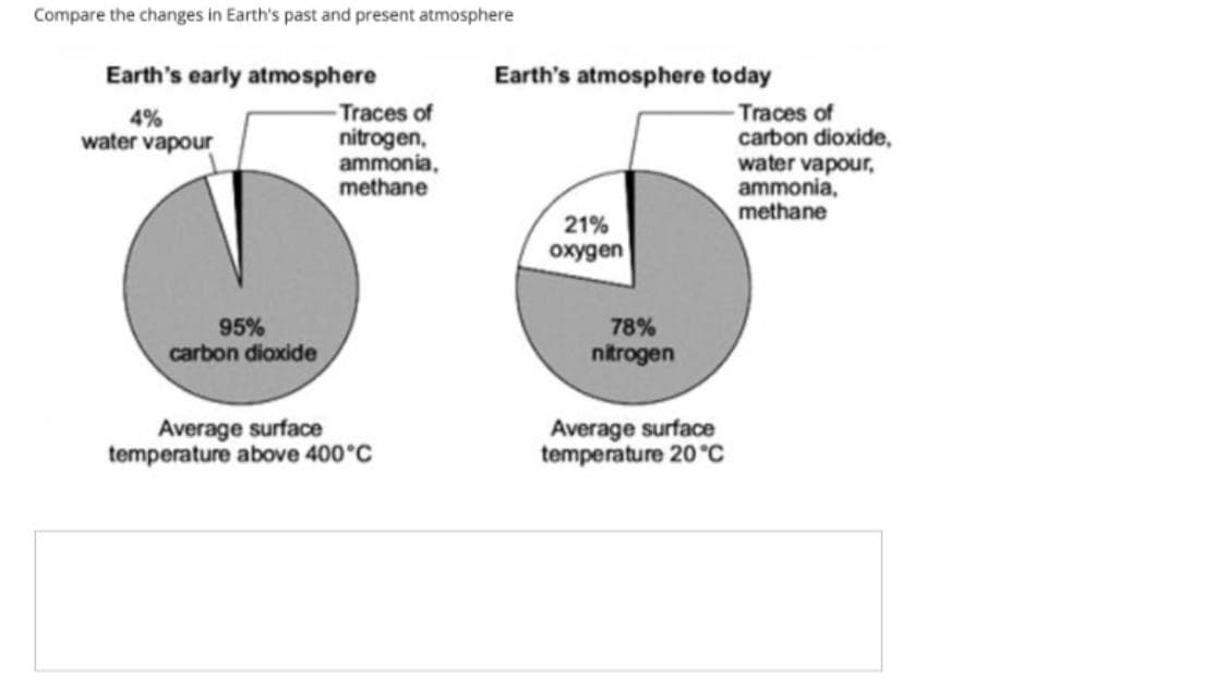 Compare the changes in Earth's past and present atmosphere
Earth's early atmosphere
Earth's atmosphere today
Traces of
nitrogen,
ammonia,
methane
Traces of
carbon dioxide,
water vapour,
ammonia,
methane
4%
water vapour
21%
oxygen
95%
78%
carbon dioxide
nitrogen
Average surface
temperature above 400°C
Average surface
temperature 20 °C
