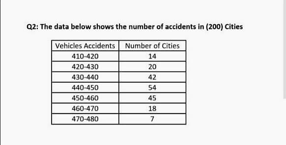 Q2: The data below shows the number of accidents in (200) Cities
Vehicles Accidents Number of Cities
410-420
14
420-430
20
430-440
42
440-450
54
450-460
45
460-470
18
470-480
7

