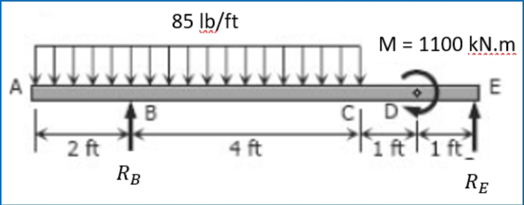 2 ft
A B
RB
85 lb/ft
4ft
M = 1100 kN.m
E
CID
1ft1ft
RE