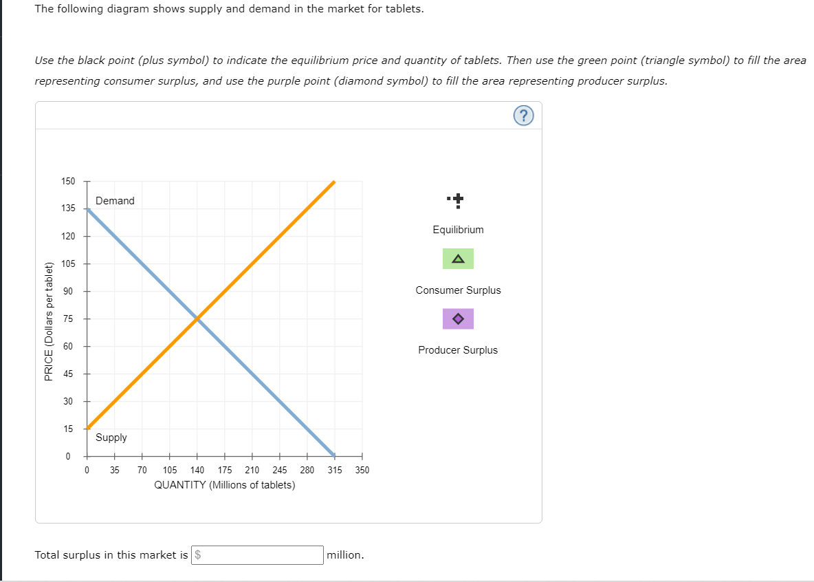 The following diagram shows supply and demand in the market for tablets.
Use the black point (plus symbol) to indicate the equilibrium price and quantity of tablets. Then use the green point (triangle symbol) to fill the area
representing consumer surplus, and use the purple point (diamond symbol) to fill the area representing producer surplus.
PRICE (Dollars per tablet)
150
135
120
105
90
45
30
15
0
0
Demand
Supply
+
35 70 105 140 175 210 245 280
QUANTITY (Millions of tablets)
Total surplus in this market is $
315 350
million.
Equilibrium
Consumer Surplus
Producer Surplus