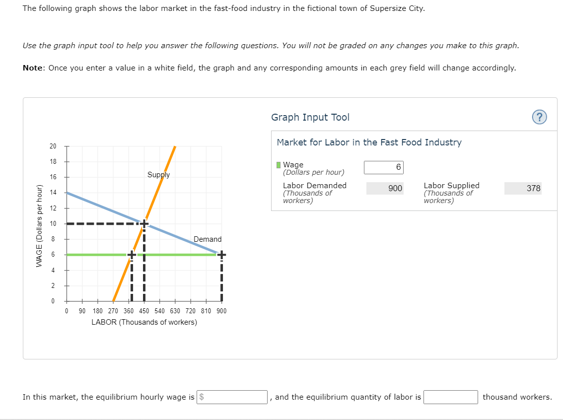 The following graph shows the labor market in the fast-food industry in the fictional town of Supersize City.
Use the graph input tool to help you answer the following questions. You will not be graded on any changes you make to this graph.
Note: Once you enter a value in a white field, the graph and any corresponding amounts in each grey field will change accordingly.
WAGE (Dollars per hour)
20
18
16
14
12
2
0
0
Supply
Demand
90 180 270 360 450 540 630 720 810 900
LABOR (Thousands of workers)
In this market, the equilibrium hourly wage is $
Graph Input Tool
Market for Labor in the Fast Food Industry
Wage
(Dollars per hour)
Labor Demanded
(Thousands of
workers)
6
900
and the equilibrium quantity of labor is
Labor Supplied
(Thousands of
workers)
?
378
thousand workers.