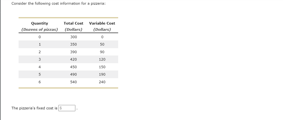 Consider the following cost information for a pizzeria:
Quantity
(Dozens of pizzas)
0
1
2
3
4
5
6
The pizzeria's fixed cost is $
Total Cost Variable Cost
(Dollars)
(Dollars)
300
0
350
50
390
90
420
120
450
150
490
190
540
240