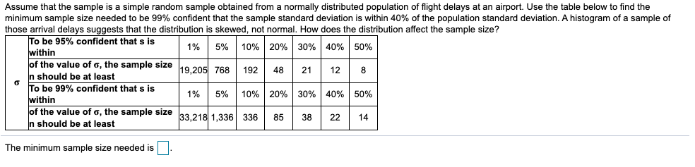 Assume that the sample is a simple random sample obtained from a normally distributed population of flight delays at an airport. Use the table below to find the
minimum sample size needed to be 99% confident that the sample standard deviation is within 40% of the population standard deviation. A histogram of a sample of
those arrival delays suggests that the distribution is skewed, not normal. How does the distribution affect the sample size?
To be 95% confident that s is
within
of the value of o, the sample size
n should be at least
To be 99% confident that s is
within
of the value of o, the sample size
n should be at least
1%
5%
10% 20% 30% 40% 50%
19.205 768
192
48
21
12
8
1%
5%
10% 20% 30% 40% 50%
33,218 1,336 336
85
38
22
14
The minimum sample size needed is
