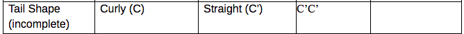 Tail Shape
Curly (C)
Straight (C')
C'C'
(incomplete)
