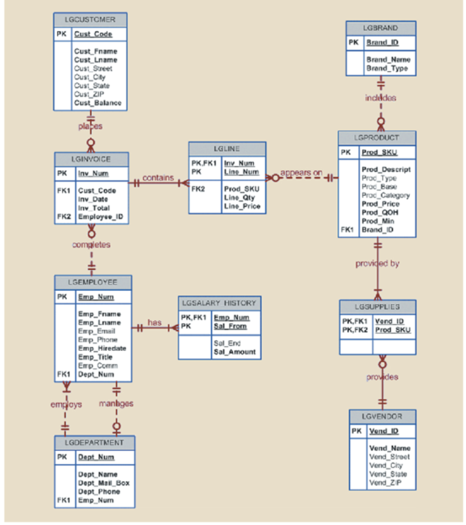 LGCUSTCMER
LGBRAND
PK Cust Code
PK Brand ID
Cust Fname
Cust Lname
Cust Street
Cust City
Cust State
Cust ZIP
Cust Balance
Brand Name
Brand Type
indildes
LGPRODUCT
LGLINE
Prod_SKU
PK
LGINVOICE
PK.FK1 Inv_Num
PK
Prod Descript
Proc Type
Proc_Base
Proc_Calegory
Prod Price
Prod QOH
Prod_Min
FK1 Brand_ID
PK Inv Num
Line_Num
appears on
contains
%23
FK1 Cust Code
Inv Date
Inv_Total
FK2 Employee_ID
Prod SKU
Line Qty
Line Price
FK2
completes
provided by
LGEMPLOYEE
PK Emp Num
LGSALARY HISTORY
LGSUPPLIES
Emp_Fname
Emp Lname
Emp Email
Emp Phone
Emp_Hiredate
Emp_Title
Emp Comm
FK1 Dept Num
PK, FK1 Emp_Num
PK
PK,FK1 Vend ID
PK,FK2 Prod SKU
has
Sal From
Sal End
Sal Amount
४
provides
employs
manbges
LGVENDOR
PK Vend ID
LGDEPARTMENT
Vend_Narme
Vend Street
Vend City
Vend State
Vend ZP
PK
Dept Num
Dept Name
Dept Mail Box
Dept Phone
FK1 Emp_Num
