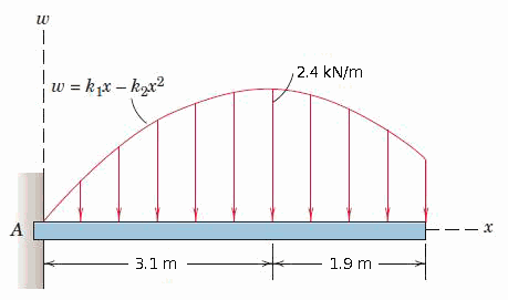 2.4 kN/m
w = k,x – kox?
3.1 m
1.9 m
