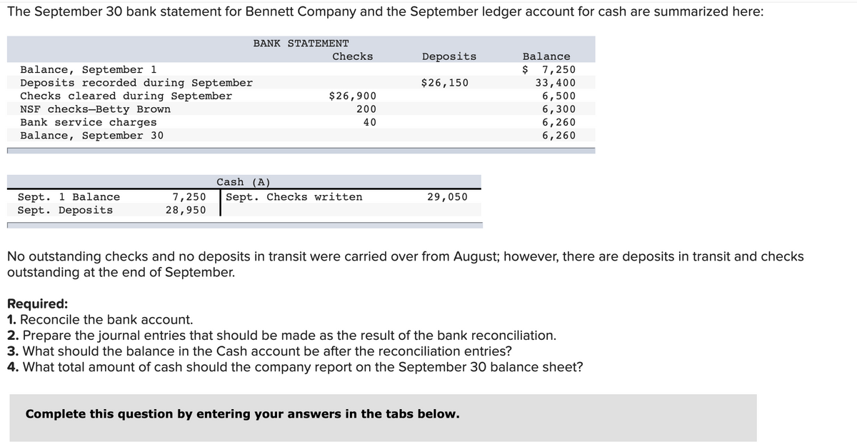 The September 30 bank statement for Bennett Company and the September ledger account for cash are summarized here:
ΒANK STATEΜΕNT
Checks
Deposits
Balance
Balance, September 1
Deposits recorded during September
Checks cleared during September
NSF checks-Betty Brown
Bank service charges
Balance, September 30
$
7,250
33,400
6,500
$26,150
$26,900
6,300
6,260
6,260
200
40
Cash (A)
Sept. 1 Balance
Sept. Deposits
7,250
28,950
Sept. Checks written
29,050
No outstanding checks and no deposits in transit were carried over from August; however, there are deposits in transit and checks
outstanding at the end of September.
Required:
1. Reconcile the bank account.
2. Prepare the journal entries that should be made as the result of the bank reconciliation.
3. What should the balance in the Cash account be after the reconciliation entries?
4. What total amount of cash should the company report on the September 30 balance sheet?
Complete this question by entering your answers in the tabs below.
